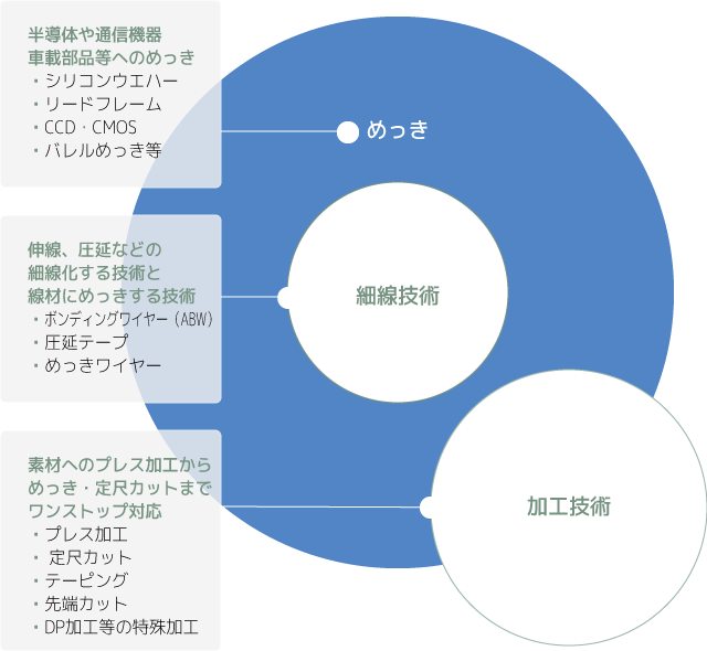 めっき、細線技術、加工技術