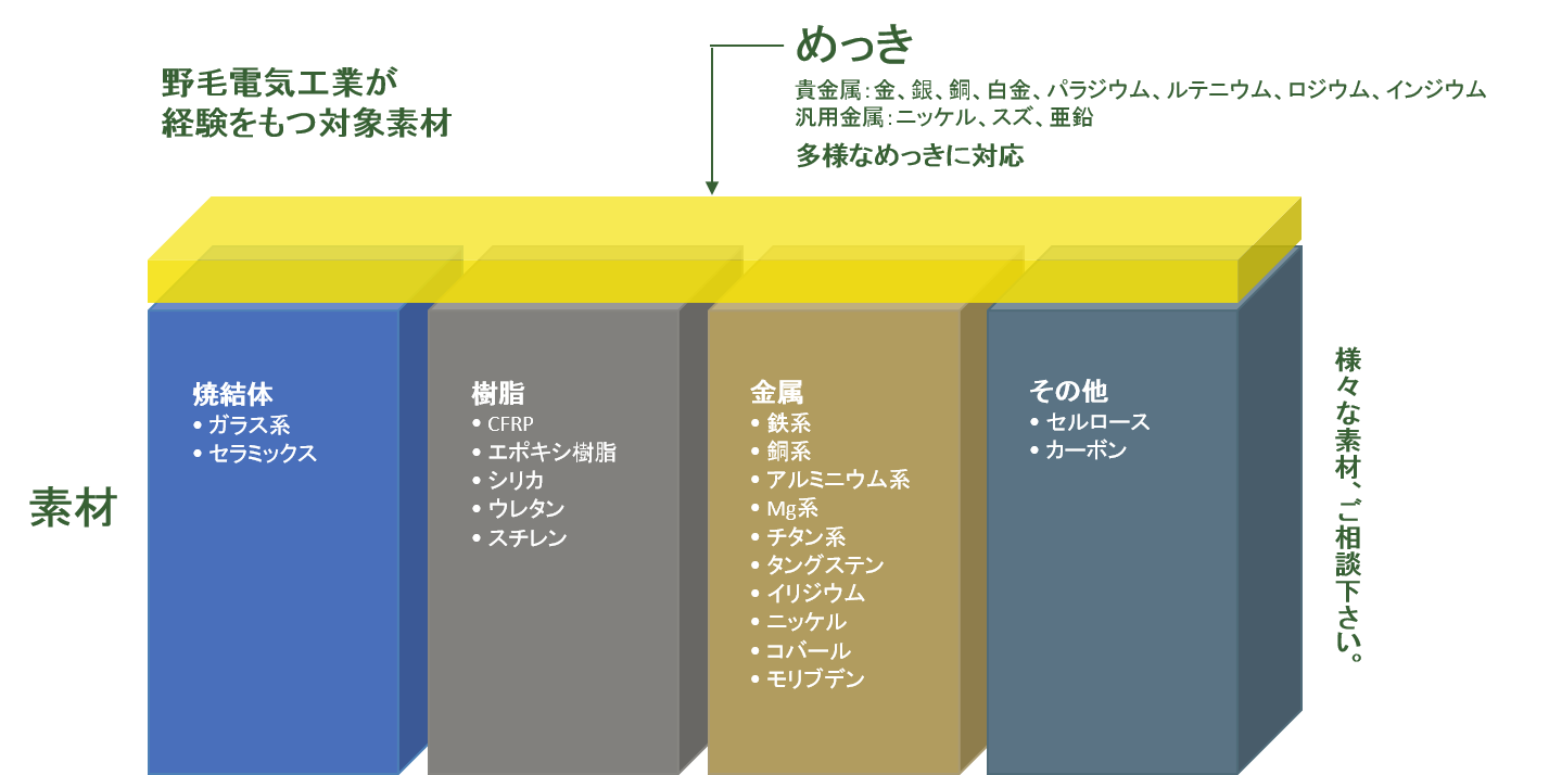 野毛電気が経験を持つ対象素材